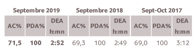Source : Médiamétrie – Etude Nouvelle-Calédonie – Septembre 2019 - 13 ans et plus - Copyright Médiamétrie - Tous droits réservés