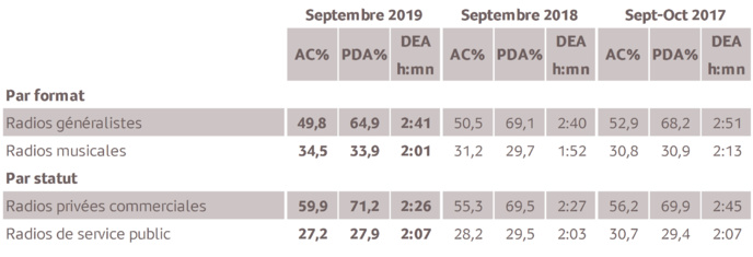 L'audience de la radio en Nouvelle-Calédonie L'audience de la radio en Nouvelle-Calédonie