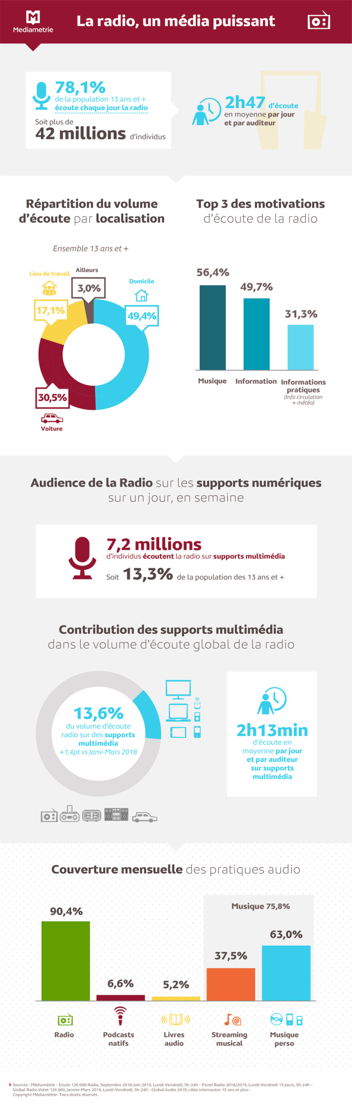 La radio domine le paysage audio La radio domine le paysage audio