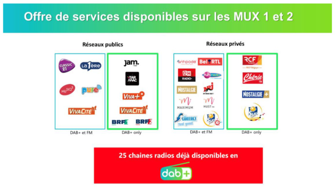 Lancement officiel du DAB+ en Wallonie et à Bruxelles Lancement officiel du DAB+ en Wallonie et à Bruxelles