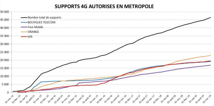 Historique des supports 4G autorisés en métropole, par opérateur depuis novembre 2012