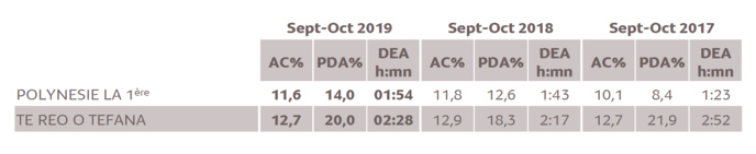 Source : Médiamétrie/ Alvea-Etude ad hoc Polynésie française -Septembre-Octobre 2019 Copyright Médiamétrie/Alvea-Tous droits réservés Source : Médiamétrie/ Alvea-Etude ad hoc Polynésie française -Septembre-Octobre 2019 Copyright Médiamétrie/Alvea-Tous droits réservés