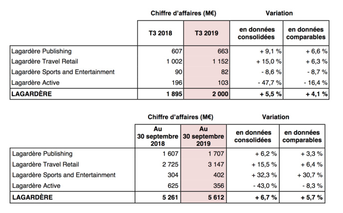 La baisse des audiences d'Europe 1 impacte le C.A. de Lagardère Active La baisse des audiences d'Europe 1 impacte le C.A. de Lagardère Active
