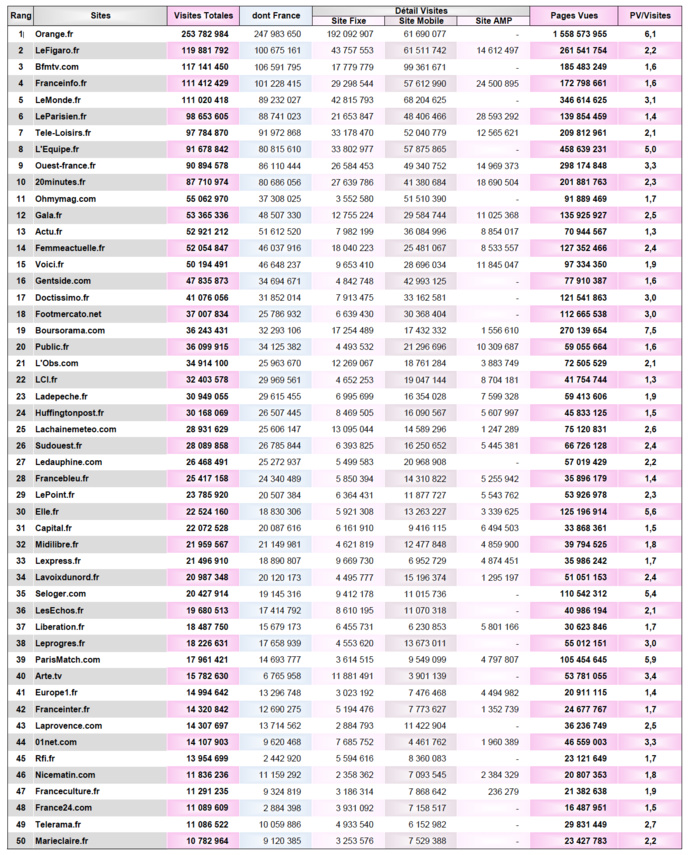 ACPM : le classement des sites et applications ACPM : le classement des sites et applications