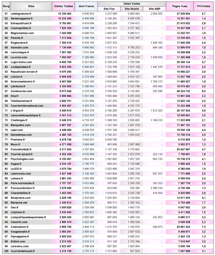ACPM : le classement des sites et applications ACPM : le classement des sites et applications