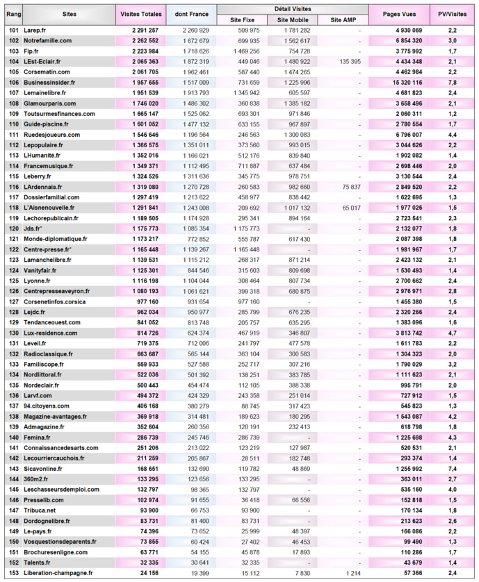 ACPM : le classement des sites et applications ACPM : le classement des sites et applications