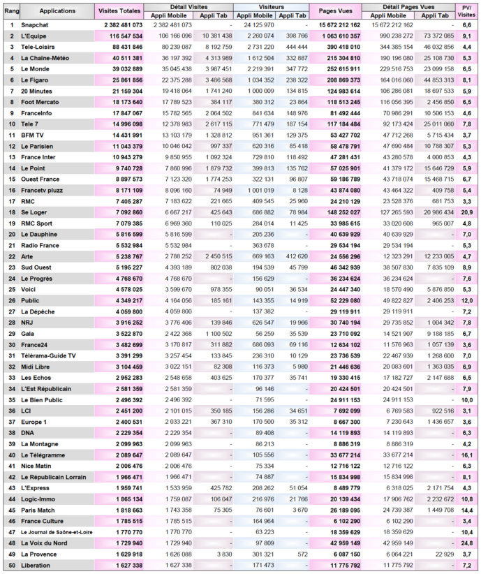 ACPM : le classement des sites et applications ACPM : le classement des sites et applications