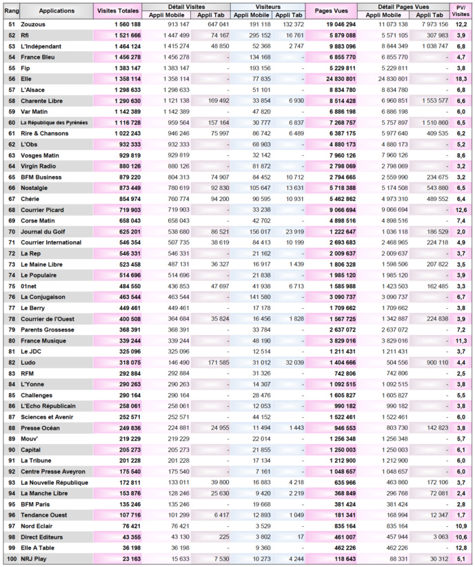ACPM : le classement des sites et applications ACPM : le classement des sites et applications