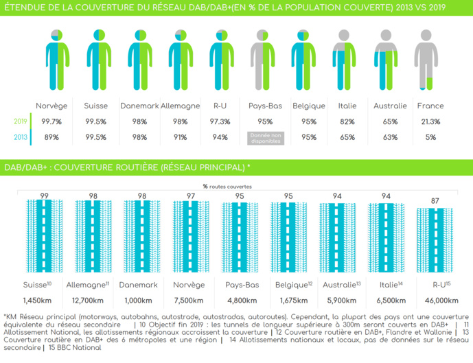 En Europe, le déploiement du DAB+ se poursuit En Europe, le déploiement du DAB+ se poursuit