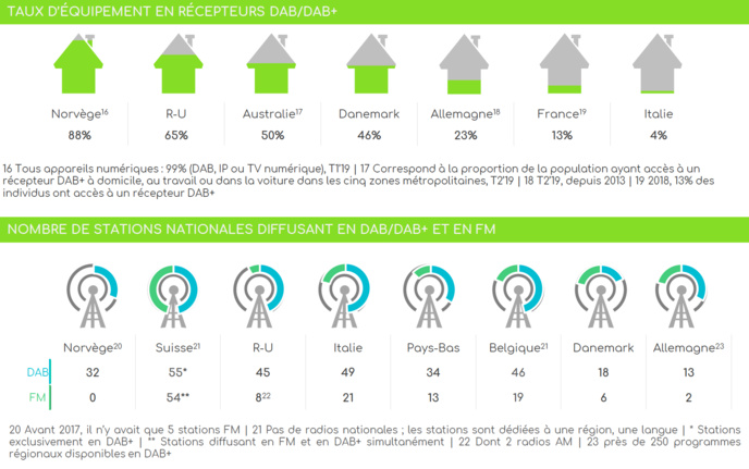 En Europe, le déploiement du DAB+ se poursuit En Europe, le déploiement du DAB+ se poursuit