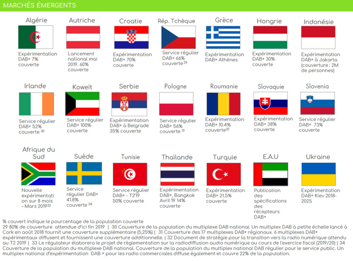 En Europe, le déploiement du DAB+ se poursuit En Europe, le déploiement du DAB+ se poursuit