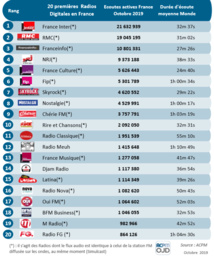 ACPM : les radios les plus puissantes sur le web en octobre ACPM : les radios les plus puissantes sur le web en octobre