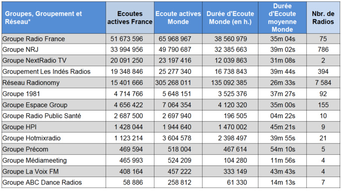 ACPM : les radios les plus puissantes sur le web en octobre ACPM : les radios les plus puissantes sur le web en octobre