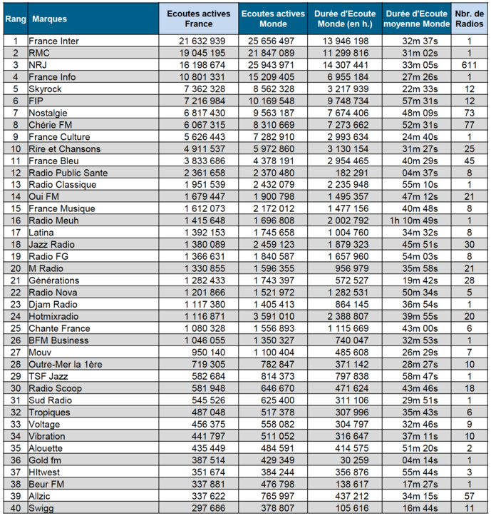 ACPM : les radios les plus puissantes sur le web en octobre ACPM : les radios les plus puissantes sur le web en octobre