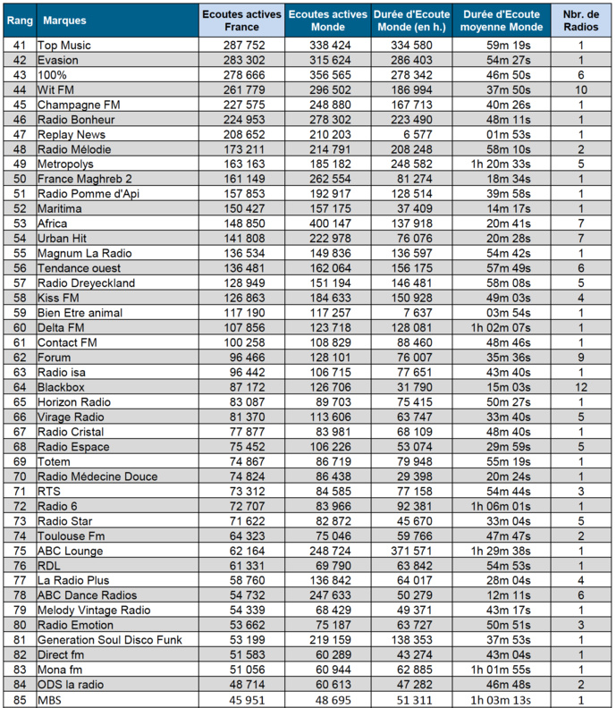 ACPM : les radios les plus puissantes sur le web en octobre ACPM : les radios les plus puissantes sur le web en octobre