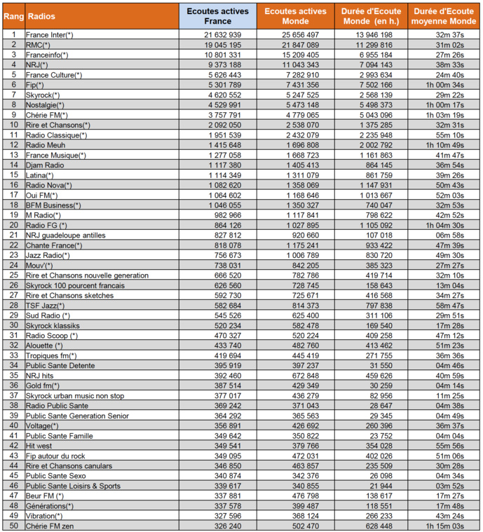 ACPM : les radios les plus puissantes sur le web en octobre ACPM : les radios les plus puissantes sur le web en octobre