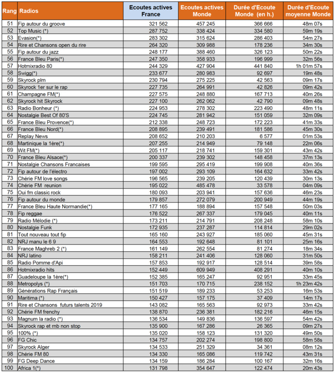 ACPM : les radios les plus puissantes sur le web en octobre ACPM : les radios les plus puissantes sur le web en octobre