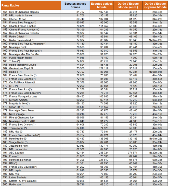 ACPM : les radios les plus puissantes sur le web en octobre ACPM : les radios les plus puissantes sur le web en octobre