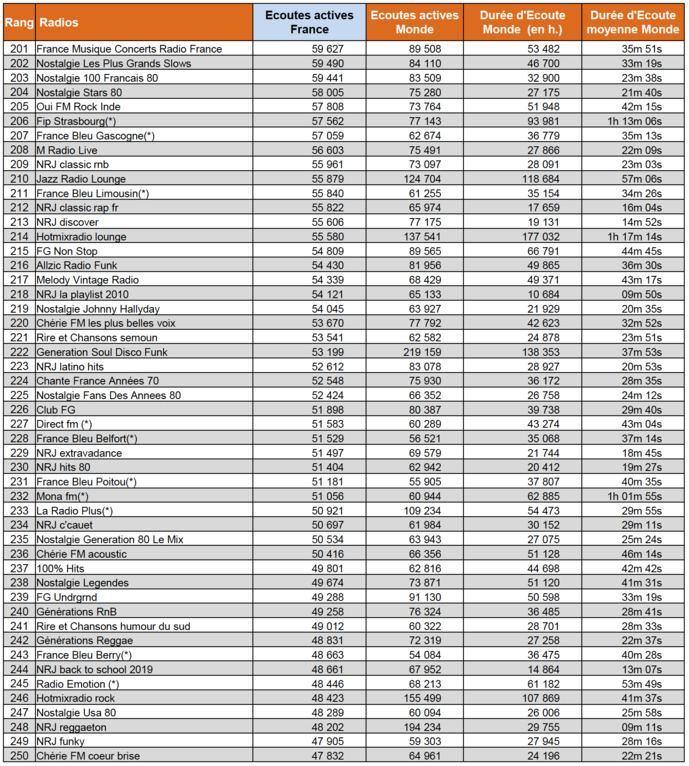 ACPM : les radios les plus puissantes sur le web en octobre ACPM : les radios les plus puissantes sur le web en octobre