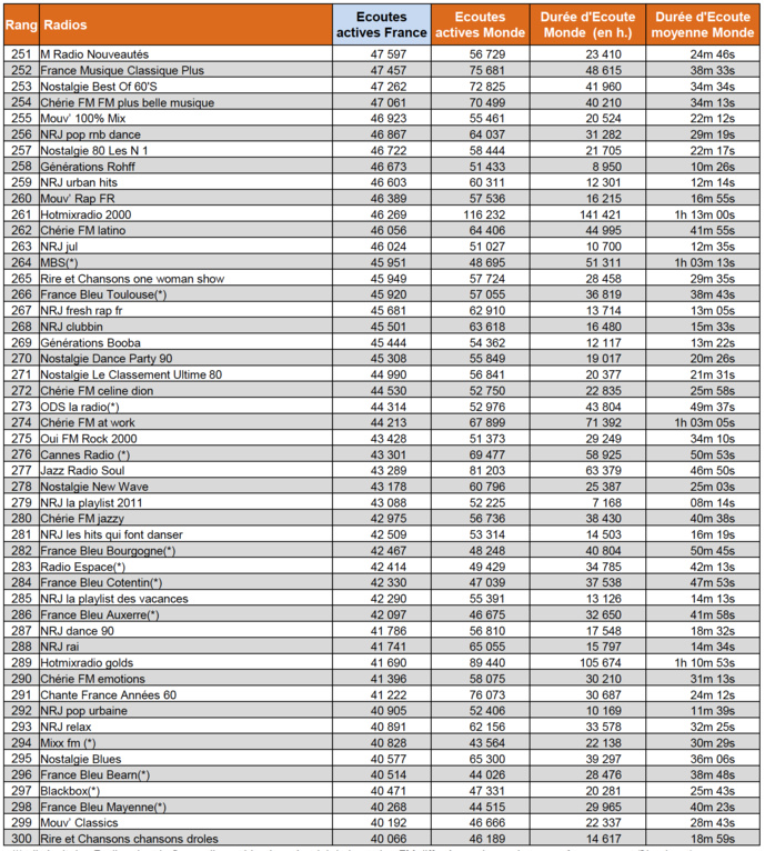 ACPM : les radios les plus puissantes sur le web en octobre ACPM : les radios les plus puissantes sur le web en octobre