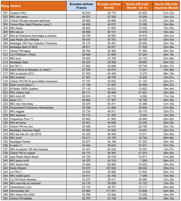 ACPM : les radios les plus puissantes sur le web en octobre ACPM : les radios les plus puissantes sur le web en octobre