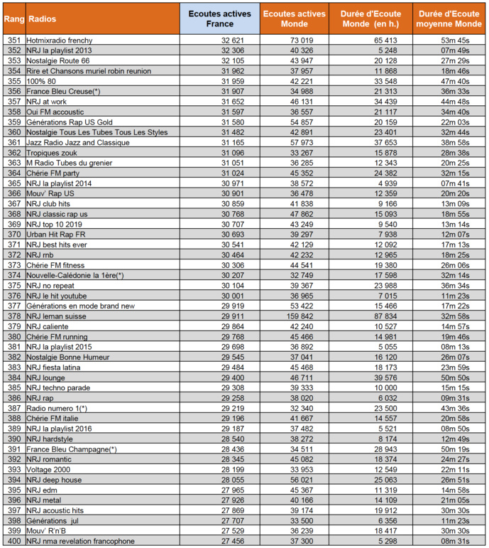 ACPM : les radios les plus puissantes sur le web en octobre ACPM : les radios les plus puissantes sur le web en octobre