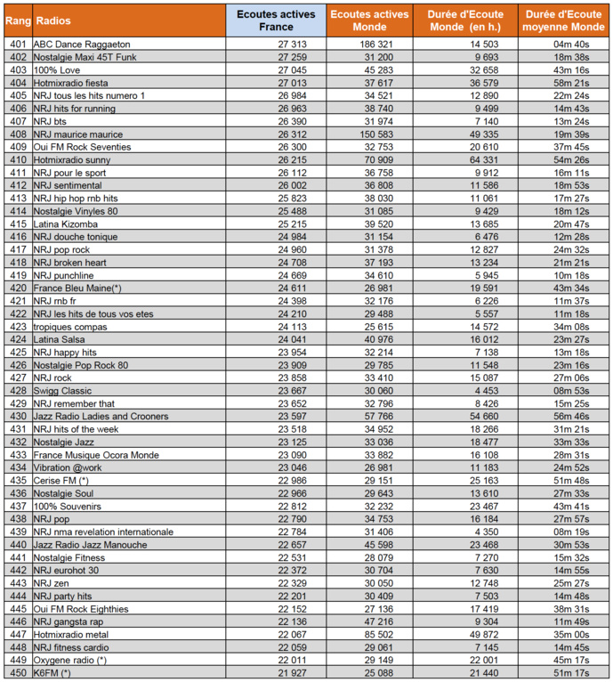ACPM : les radios les plus puissantes sur le web en octobre ACPM : les radios les plus puissantes sur le web en octobre