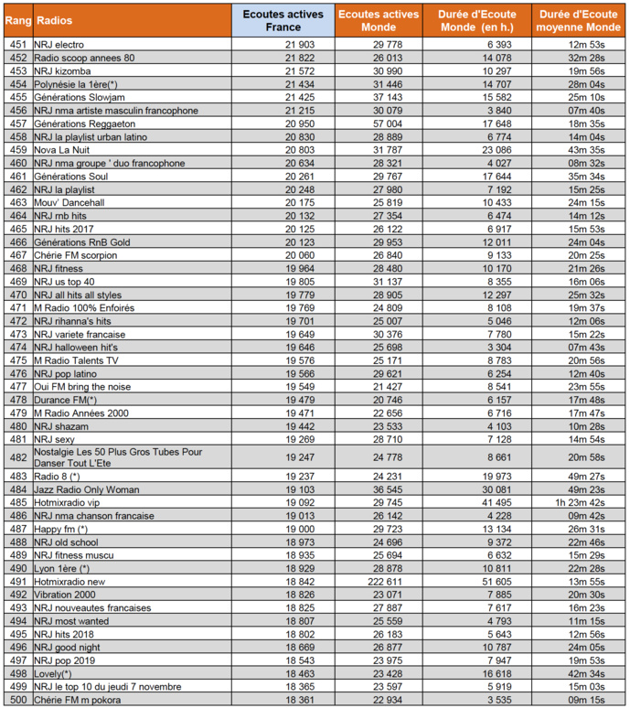ACPM : les radios les plus puissantes sur le web en octobre ACPM : les radios les plus puissantes sur le web en octobre