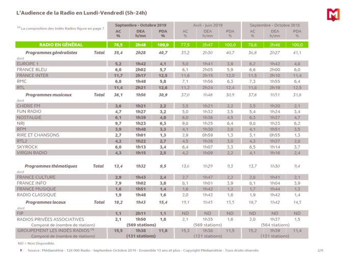 126 000 Radio, voici les résultats 126 000 Radio, voici les résultats