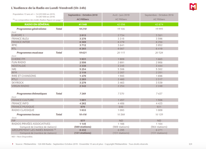 126 000 Radio, voici les résultats 126 000 Radio, voici les résultats