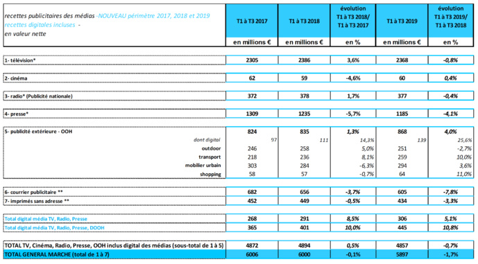 2 Le marché publicitaire par média © IREP 2 Le marché publicitaire par média © IREP