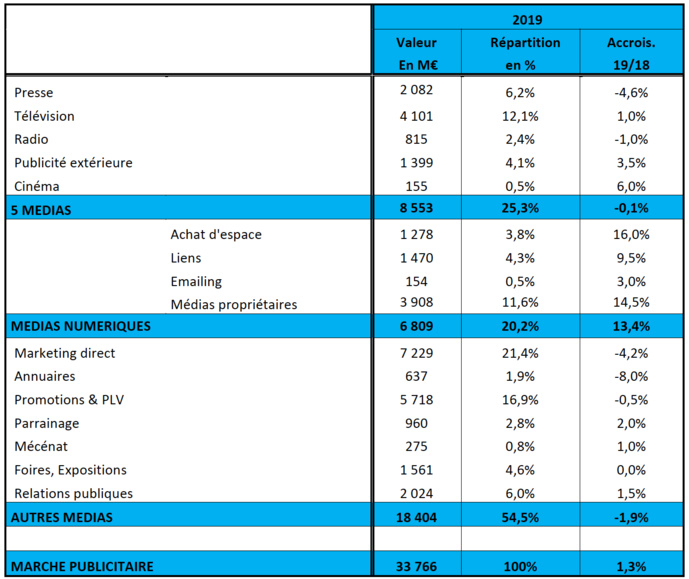 Les prévisions du marché de la communication pour 2019 © France Pub Les prévisions du marché de la communication pour 2019 © France Pub