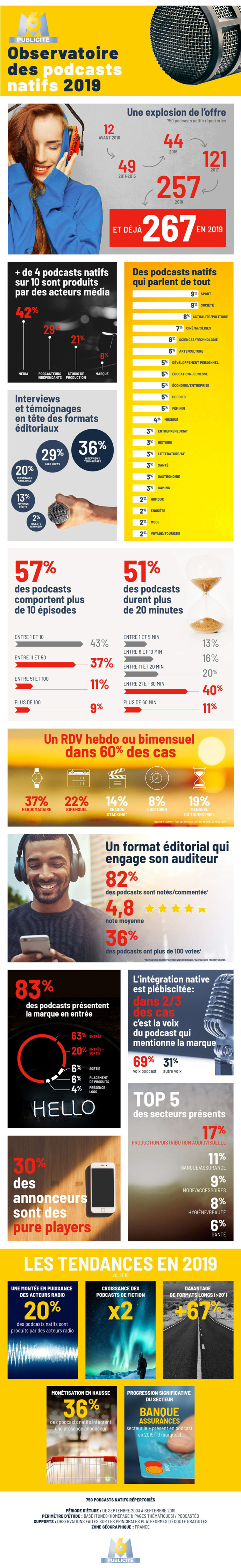 M6 Publicité décrypte le succès des podcasts natifs M6 Publicité décrypte le succès des podcasts natifs