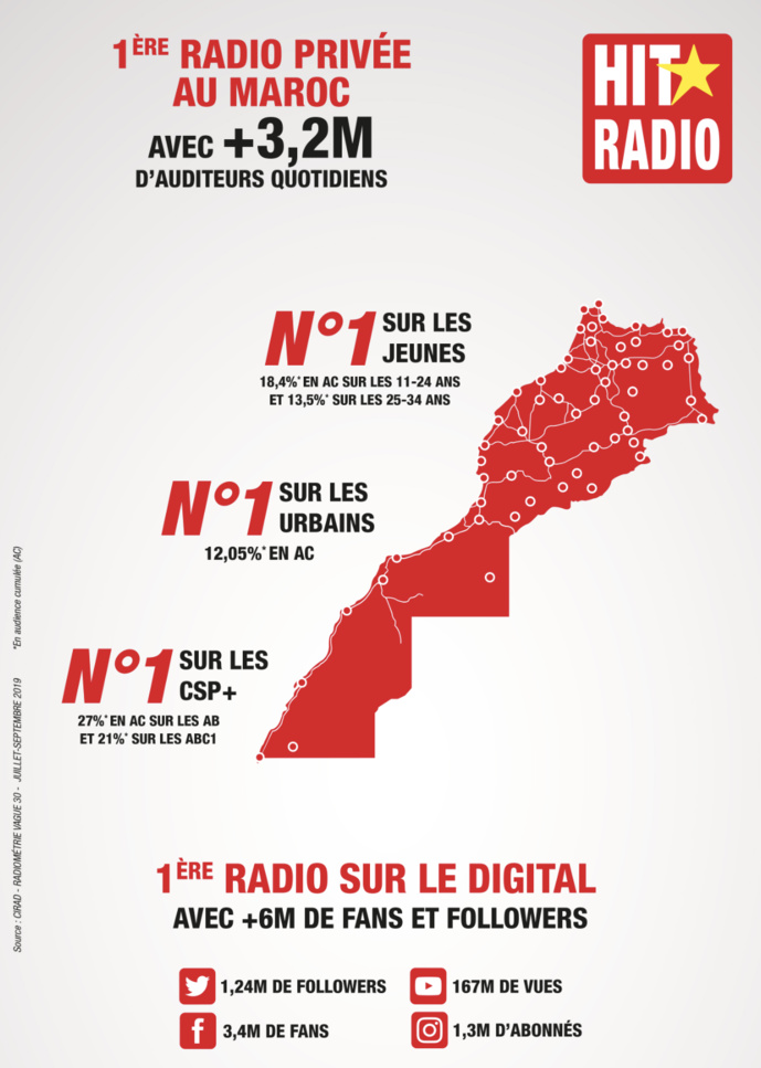 Hit Radio : première radio privée au Maroc Hit Radio : première radio privée au Maroc