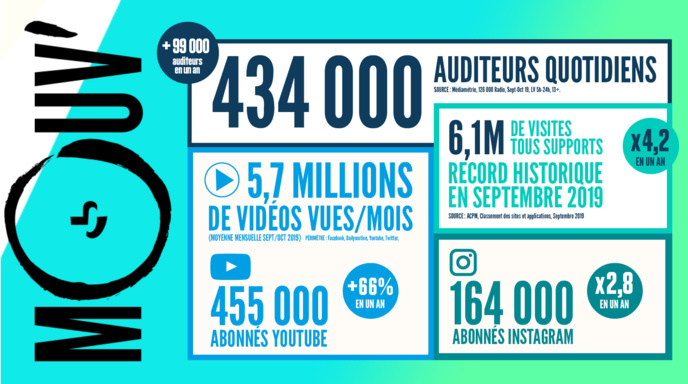 Mouv' progresse avec 434 000 auditeurs quotidiens Mouv' progresse avec 434 000 auditeurs quotidiens