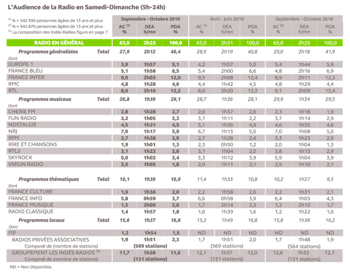 Qui écoute quoi le week-end ? Qui écoute quoi le week-end ?