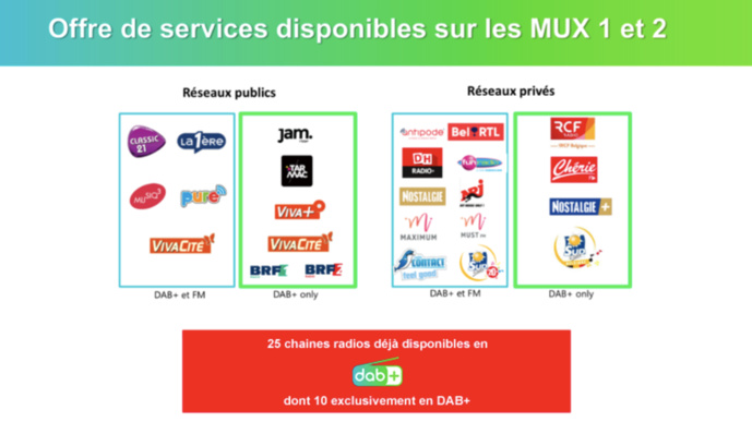 DAB+ en Belgique : la phase 1 est 100% déployée DAB+ en Belgique : la phase 1 est 100% déployée