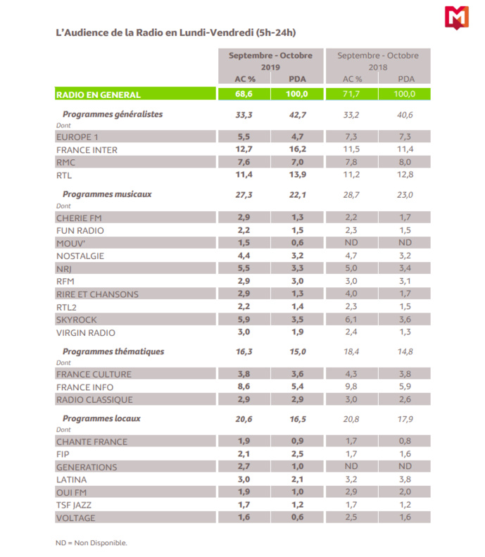 L'audience de la radio en Île-de-France L'audience de la radio en Île-de-France
