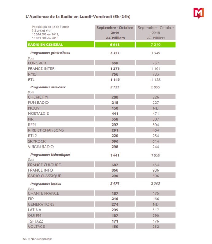 L'audience de la radio en Île-de-France L'audience de la radio en Île-de-France