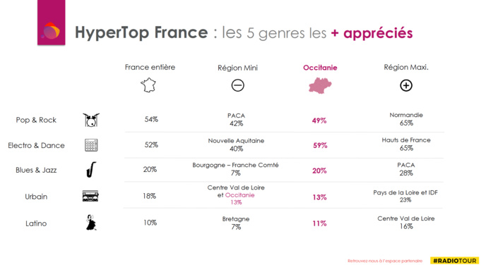 Occitanie : les auditeurs aiment surtout l'Électro Dance Occitanie : les auditeurs aiment surtout l'Électro Dance