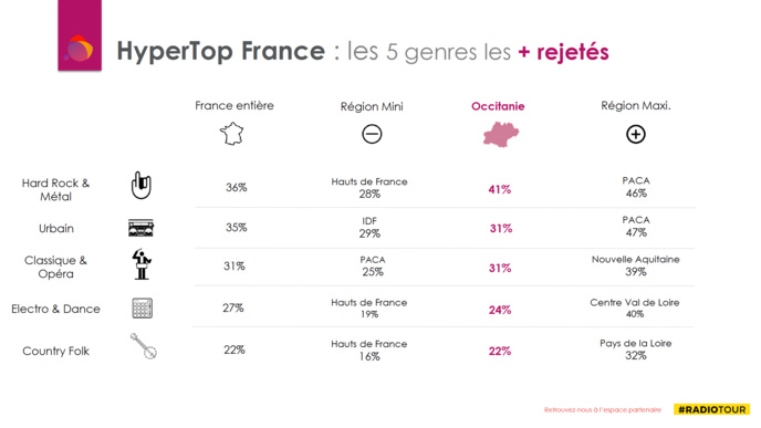 Occitanie : les auditeurs aiment surtout l'Électro Dance Occitanie : les auditeurs aiment surtout l'Électro Dance