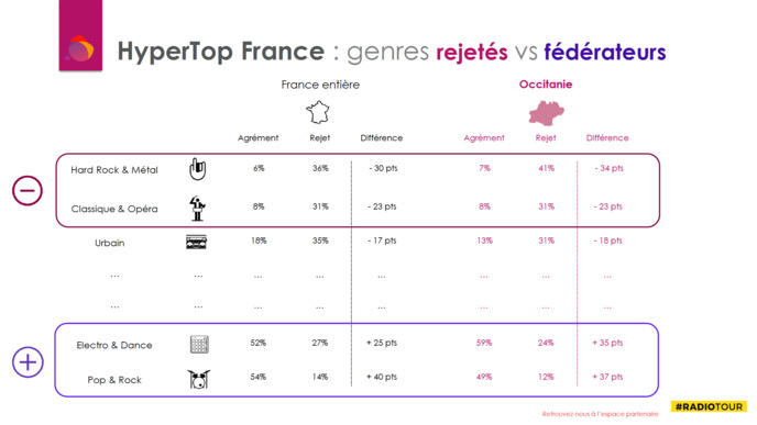 Occitanie : les auditeurs aiment surtout l'Électro Dance Occitanie : les auditeurs aiment surtout l'Électro Dance