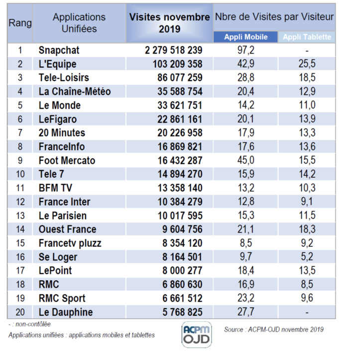 ACPM : la fréquentation des sites et applications ACPM : la fréquentation des sites et applications