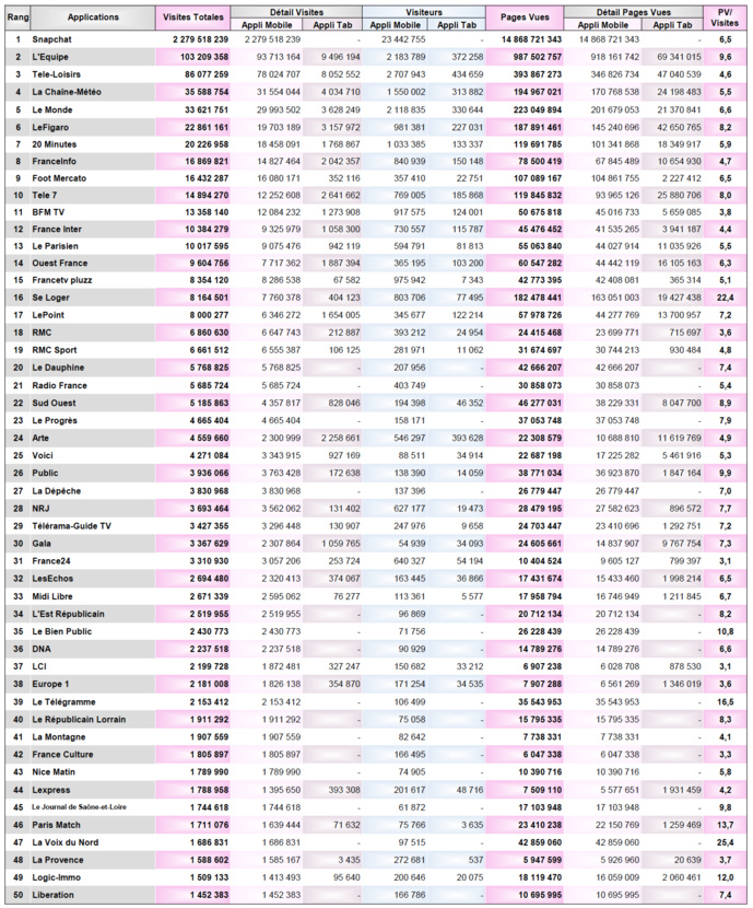 ACPM : la fréquentation des sites et applications ACPM : la fréquentation des sites et applications