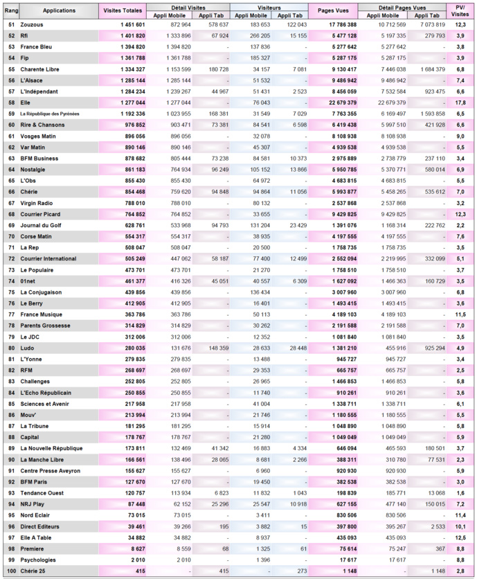 ACPM : la fréquentation des sites et applications ACPM : la fréquentation des sites et applications