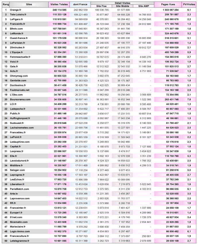 ACPM : la fréquentation des sites et applications ACPM : la fréquentation des sites et applications