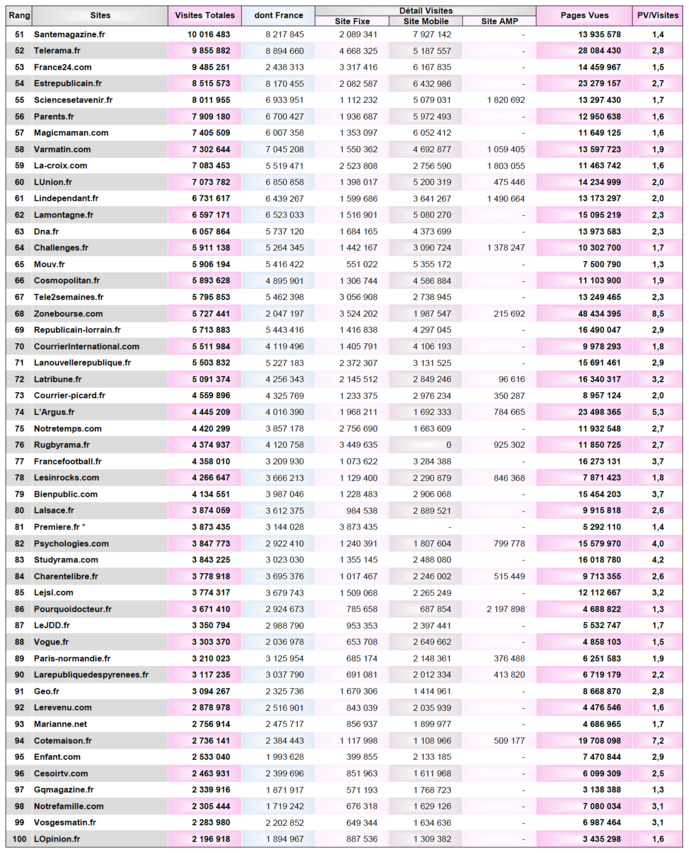 ACPM : la fréquentation des sites et applications ACPM : la fréquentation des sites et applications