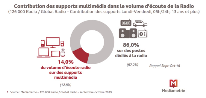 Plus de 7 millions de personnes écoutent la radio sur un support digital Plus de 7 millions de personnes écoutent la radio sur un support digital