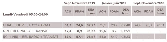 Source : Médiamétrie -Métridom -Septembre-Novembre 2019 -13 ans et plus -Copyright Médiamétrie -Tous droits réservés