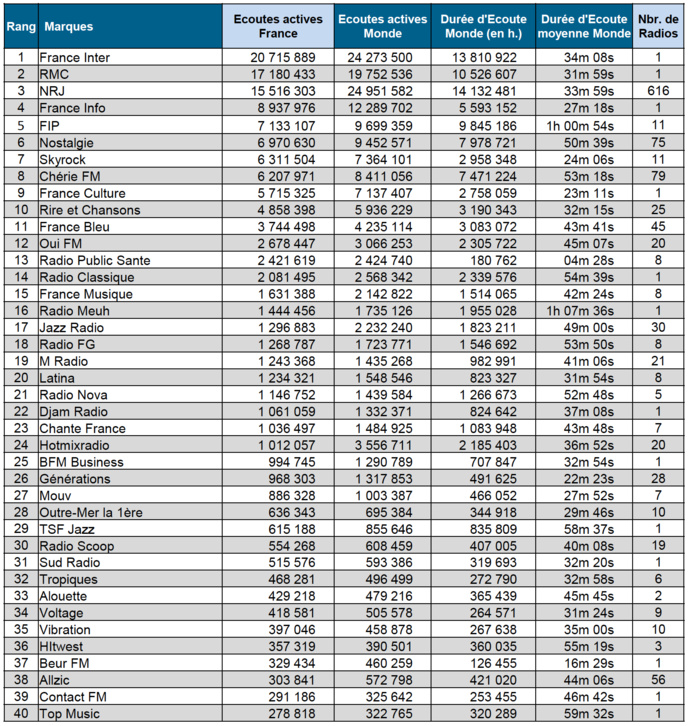 Les flux les plus puissants des radios digitales sur le web Les flux les plus puissants des radios digitales sur le web